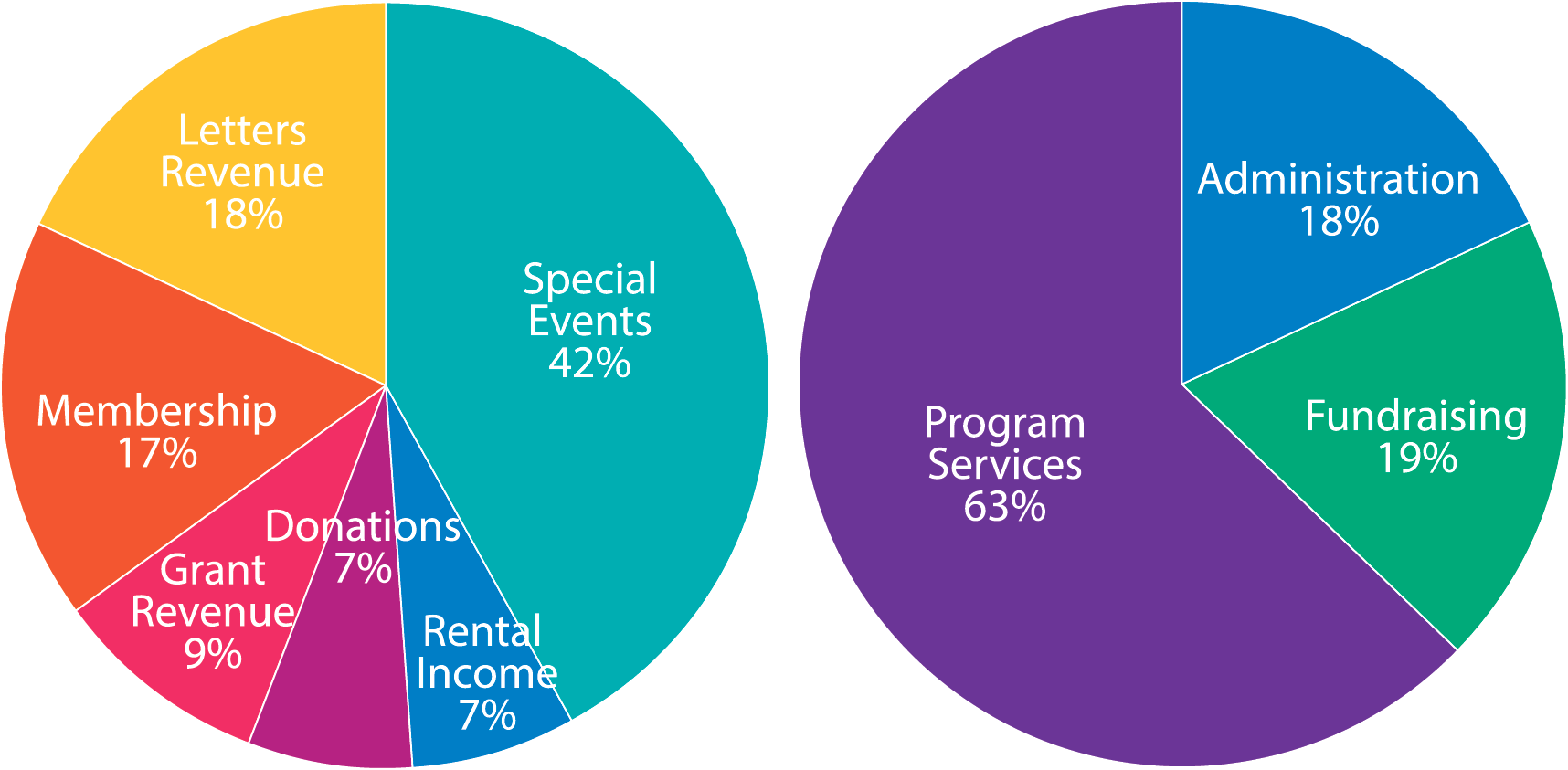 CAMP Rehoboth Income and Expenses 2015