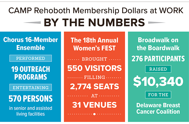 CAMP Rehoboth Membership - By the Numbers